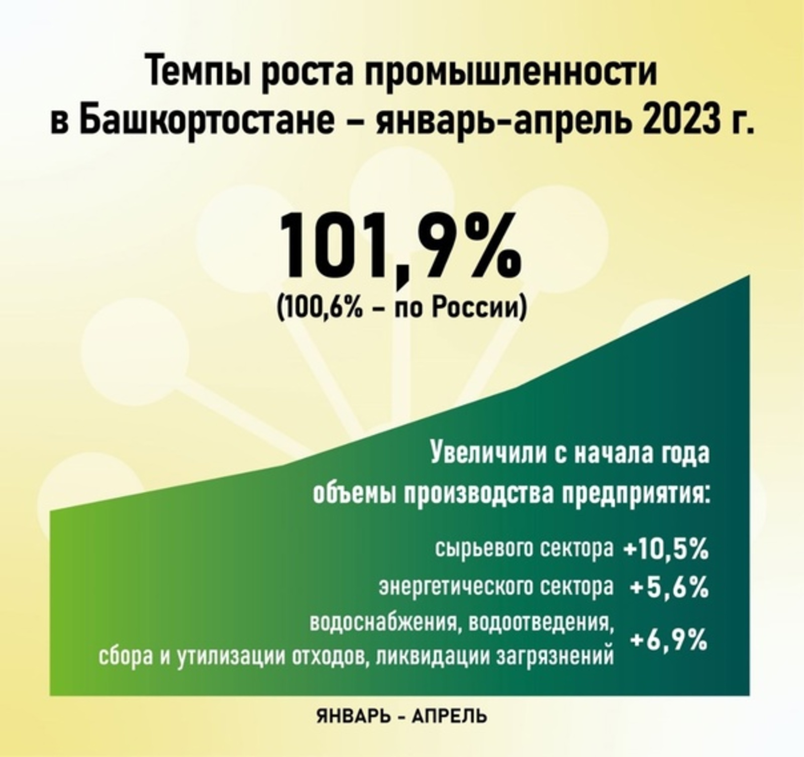 Радий Хабиров сообщил о росте в Башкирии индекса промышленного производства