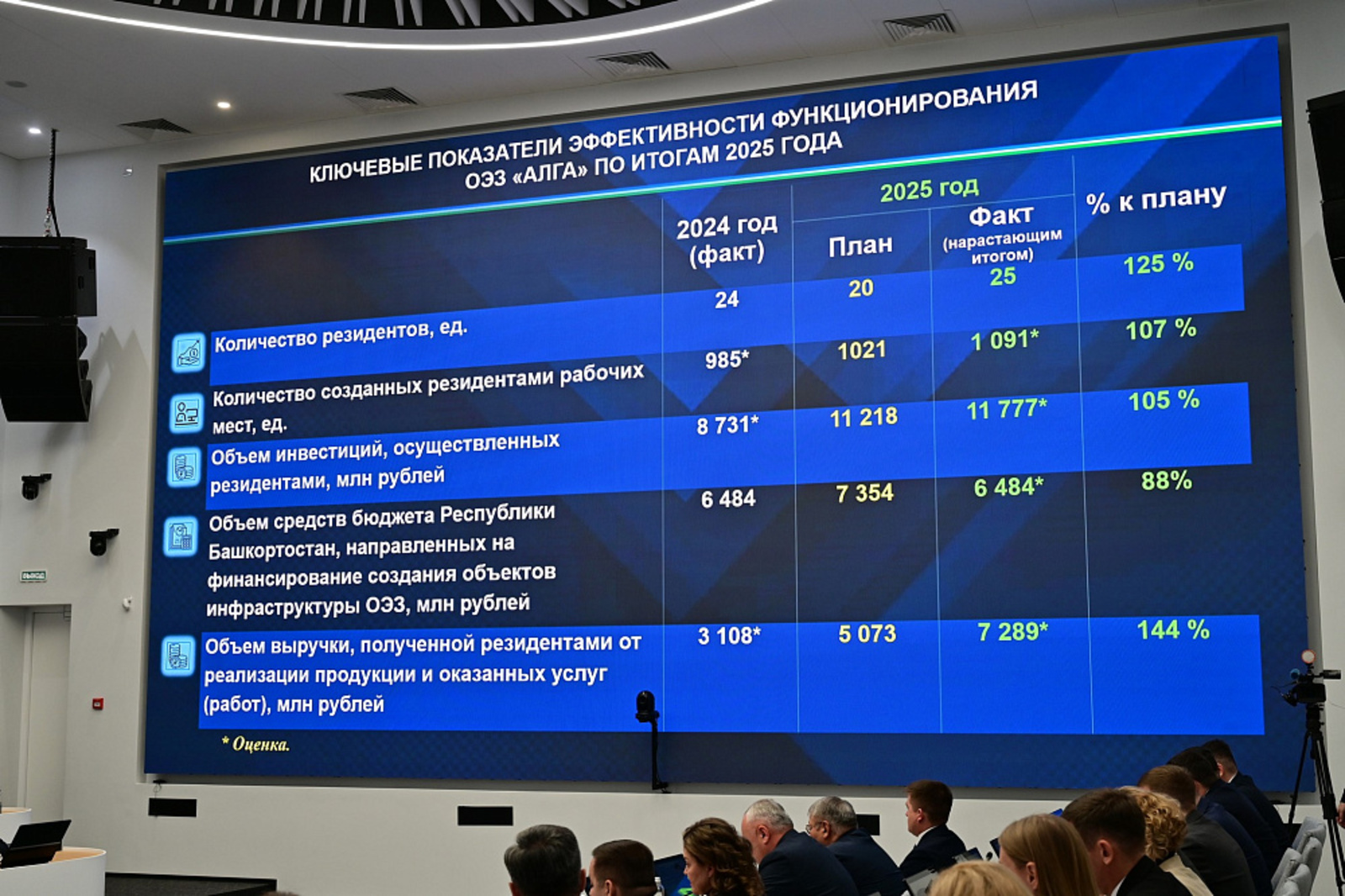 Башкирия привлекла 45 млрд рублей инвестиций