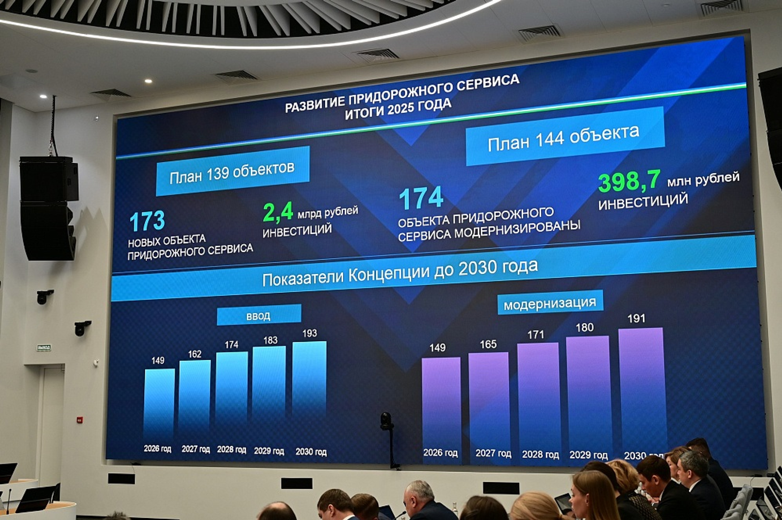 В 2025 году в Башкирии открыли 173 объекта придорожного сервиса