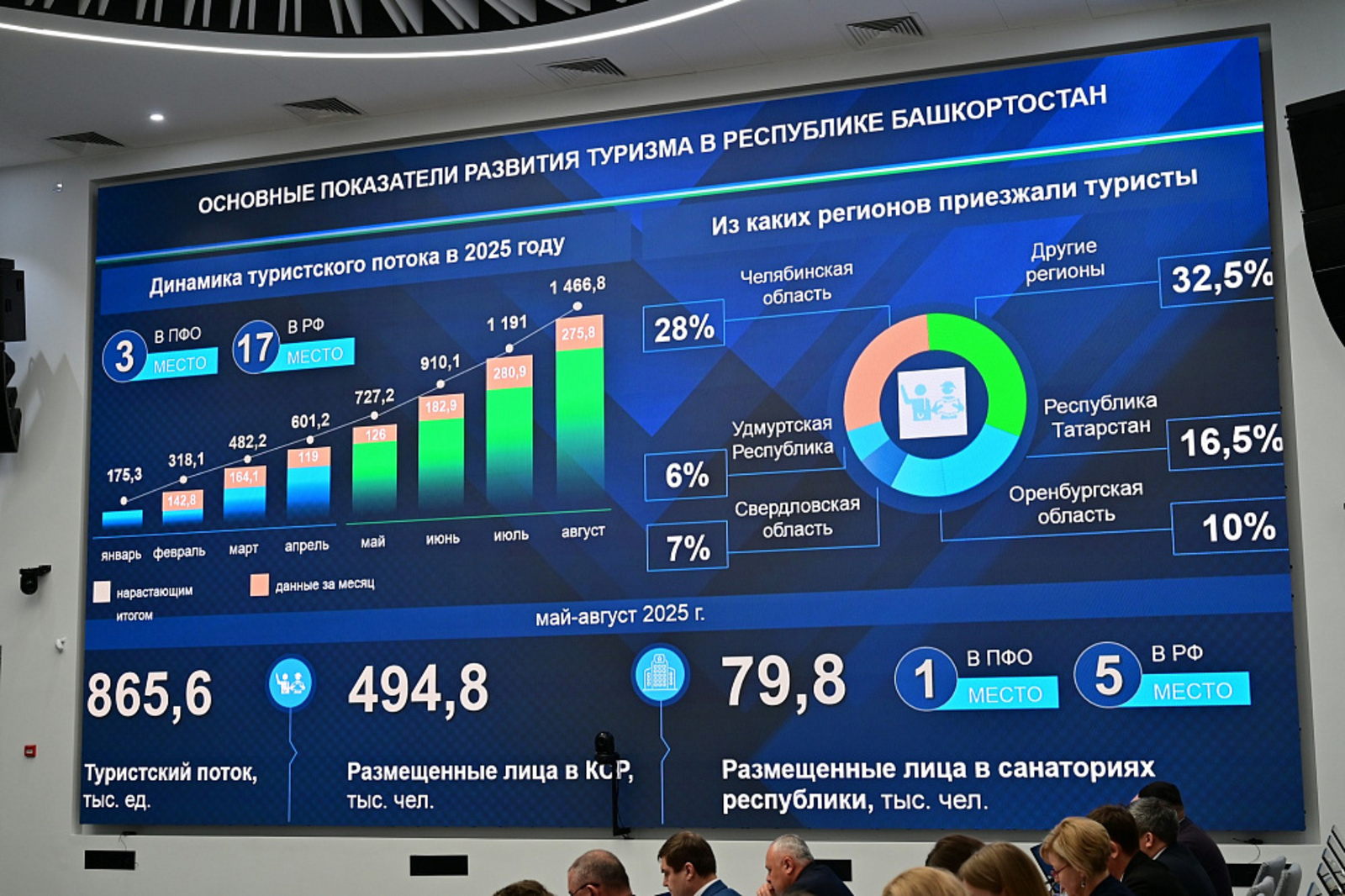 С начала года турпоток в Башкирию достиг 1,5 миллиона человек