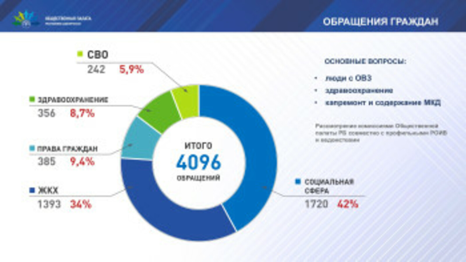 За год институтами гражданского общества Башкирии обработано 4 тысячи обращений