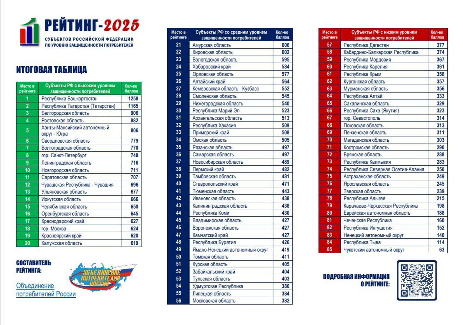 Башкирия вновь возглавила общероссийский рейтинг по защите прав потребителей