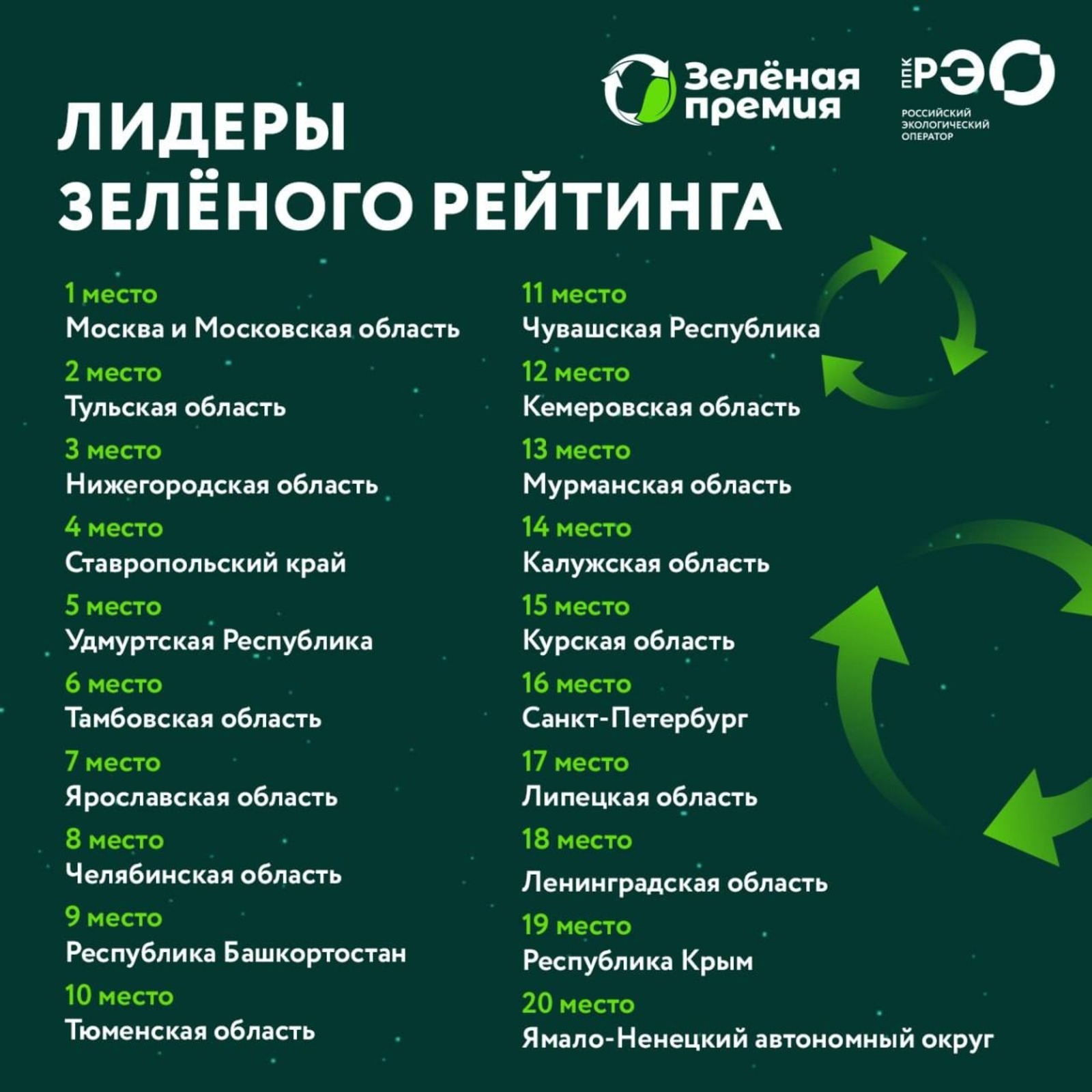 Башкирия стала открытием экологического рейтинга России