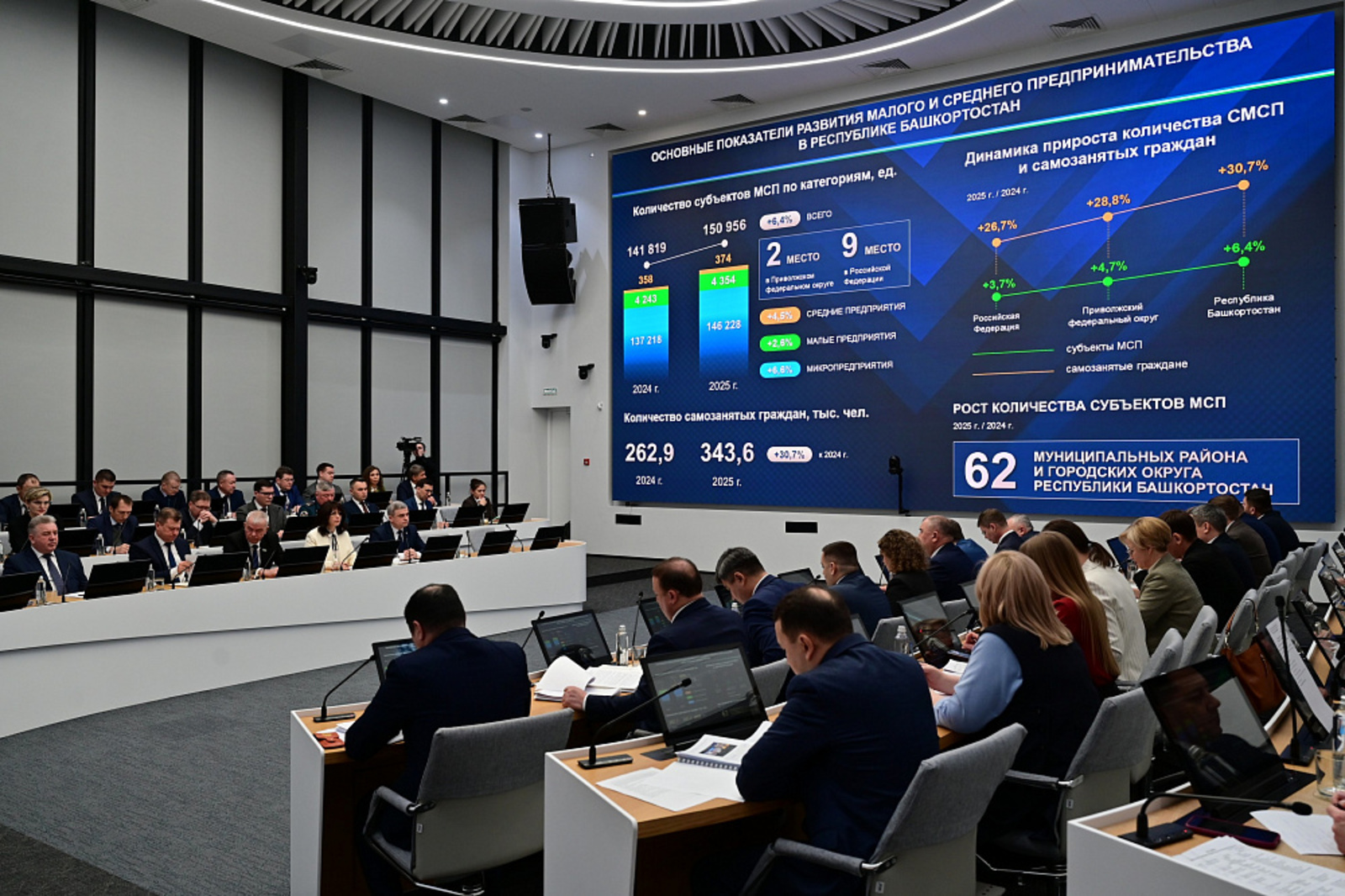 Число самозанятых в Башкирии за 2025 год выросло более чем на 30 процентов